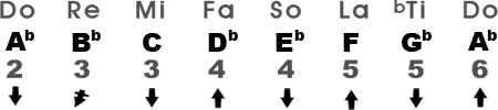 Mixolydian Scale in the Key of A♭